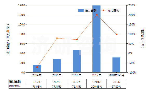 2014-2018年3月中國(guó)乙苯(HS29026000)進(jìn)口總額及增速統(tǒng)計(jì)